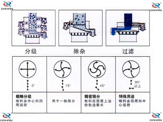 振動(dòng)電機(jī)調(diào)整角度