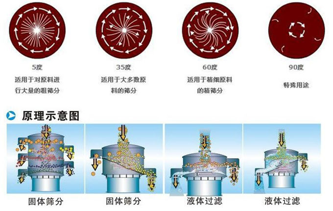 塑料振動(dòng)篩振動(dòng)電機(jī)偏心塊為5°時(shí)適用于對(duì)原料進(jìn)行大量的粗篩。35°適用于大多數(shù)原料的篩分。60°適用于精細(xì)原料的精篩。90°適用特殊用途。