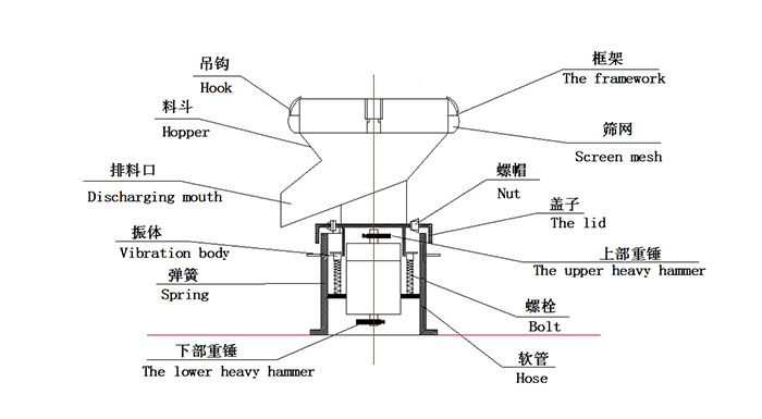 450過濾振動篩：蓋子，螺栓，軟管，振體等結(jié)構(gòu)展示圖