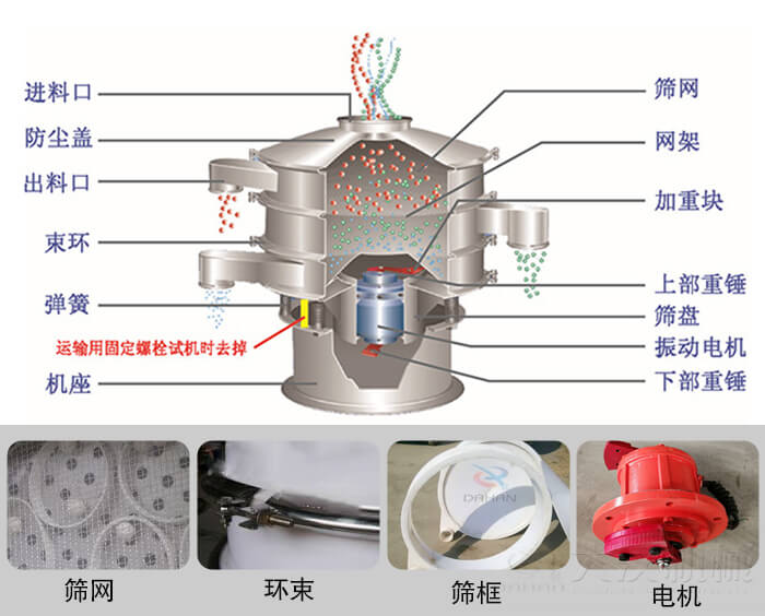 塑料振動(dòng)篩結(jié)構(gòu)由：防塵蓋，束環(huán)，彈簧，機(jī)座，篩網(wǎng)，網(wǎng)架等部件。